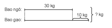 Hoạt độngBài 1: Số?Can thứ nhất đựng 5 l nước mắm, can thứ hai đựng số lít nước mắm gấp 3 lần can thứ nhất. Hỏi hai can đựng bao nhiêu lít nước mắm?Đáp án chuẩn:Bài 2: Mai gấp được 10 cái thuyền, Nam gấp được ít hơn Mai 3 cái thuyền. Hỏi cả hai bạn gấp được bao nhiêu cái thuyền?Đáp án chuẩn:Tóm tắtSố thuyền cả hai bạn gấp được là 17 cái thuyền.Luyện tập