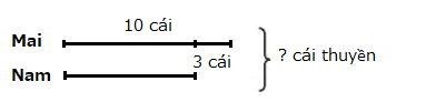 Hoạt độngBài 1: Số?Can thứ nhất đựng 5 l nước mắm, can thứ hai đựng số lít nước mắm gấp 3 lần can thứ nhất. Hỏi hai can đựng bao nhiêu lít nước mắm?Đáp án chuẩn:Bài 2: Mai gấp được 10 cái thuyền, Nam gấp được ít hơn Mai 3 cái thuyền. Hỏi cả hai bạn gấp được bao nhiêu cái thuyền?Đáp án chuẩn:Tóm tắtSố thuyền cả hai bạn gấp được là 17 cái thuyền.Luyện tập