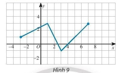 BÀI 1. HÀM SỐ VÀ ĐỒ THỊ