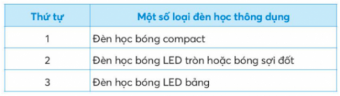 BÀI 2: SỬ DỤNG ĐÈN HỌC