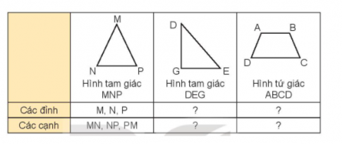Hoạt động 1Bài 1: Nêu tên các đỉnh và các cạnh của mỗi hình (theo mẫu)Đáp án chuẩn:Bài 2: Nêu tên các hình tam giác và các hình tứ giác có trong hình dưới đây:Đáp án chuẩn:3 hình tam giác: tam giác ADC; tam giác ABC; tam giác BCE.3  hình tứ giác: tứ giác ABCD; tứ giác ABEC; tứ giác ABED.Bài 3: Mai đánh dấu một số điểm trên tờ giấy màu (như hình vẽ). Qua hai điểm trong các điểm đã đánh dấu, Mai có thể cắt tờ giấy theo đoạn thẳng nào để được:a) 2 hình tứ giác?b) 1 hình tam giác và 1 hình tứ giác?Đáp án chuẩn:a) Mai có thể cắt tờ giấy theo đoạn thẳng MN để tạo 2 hình tứ giácb) Mai có thể cắt tờ giấy theo đoạn thẳng NB hoặc MC hoặc AN hoặc DMHoạt động 2Bài 1: a) Trong các hình dưới đây, hình nào là hình vuông?b) Trong các hình dưới đây, hình nào là hình chữ nhật?Đáp án chuẩn:a) Hình vuông EGHIb) Hình chữ nhật là: MNPQ, RTXYBài 2: Số?Bằng cách đo trên hình vẽ, hình vuông ABCD có độ dài cạnh là ? cm; hình chữ nhật MNPQ có chiều dài là ? cm và chiều rộng là ? cmĐáp án chuẩn:Học sinh tự đo và điền vào câu trả lờiBài 3: Chọn câu trả lời đúng.Để cắt tờ giấy như hình bên thành một hình vuông, Rô-bốt cần cắt theo đoạn thẳng nào dưới đây?A. Đoạn thẳng MQB. Đoạn thẳng PNC. Đoạn thẳng PQD. Đoạn thẳng MNĐáp án chuẩn:D. Đoạn thẳng MNLuyện tập