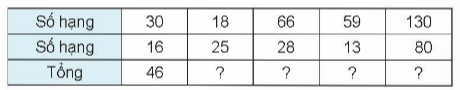 LUYỆN TẬP 1Bài 1: Tính nhẩma. 50 + 40                                            c. 80 + 20   90 – 50                                                100 – 80   90 - 40                                                 100 – 20                                           b. 500 + 400                                         d. 300 + 700900 - 500                                                 1 000 – 700                              900 - 400                                                  1 000 – 300                Đáp án chuẩn:a. 90                                                    c. 100    40                                                        20    50                                                        80b. 900                                                   d. 1 000   400                                                       300   500                                                       700Bài 2: Đặt tính rồi tính48 + 5275 + 25100 - 26100 - 45Đáp án chuẩn:Bài 3: Đặt tính rồi tính35 + 48146 + 2977 - 59394 - 158Đáp án chuẩn:Bài 4: Số? Đáp án chuẩn:Số hạng30186659130Số hạng1625281380Tổng46 43 94 72210Bài 5: Con trâu cân nặng 650 kg, con nghé cân nặng 150 kg. Hỏi:a. Con trâu và con nghé cân nặng tất cả bao nhiêu kilogam?b. Con trâu nặng hơn con nghé bao nhiêu kilogam?Đáp án chuẩn:a. Con trâu và con nghé cân nặng tất cả 800 kg.b. Con trâu nặng hơn con nghé 500  kg.LUYỆN TẬP 2