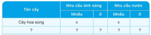 BÀI 13. NHU CẦU SỐNG CỦA THỰC VẬT VÀ CHĂM SÓC CÂY TRỒNGMỞ ĐẦUCâu 1: Em hãy đưa ra lời khuyên giúp bạn Nam chăm sóc cây. 