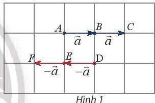 BÀI 3. TÍCH CỦA MỘT SỐ VỚI MỘT VECTO