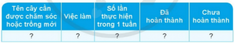 BÀI 13. NHU CẦU SỐNG CỦA THỰC VẬT VÀ CHĂM SÓC CÂY TRỒNGMỞ ĐẦUCâu 1: Em hãy đưa ra lời khuyên giúp bạn Nam chăm sóc cây. 