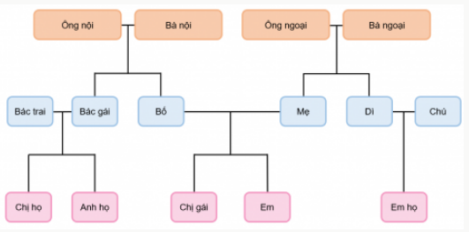 BÀI 1. HỌ HÀNG VÀ NHỮNG NGÀY KỈ NIỆM CỦA GIA ĐÌNH