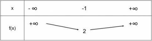 BÀI 2. HÀM SỐ BẬC HAI