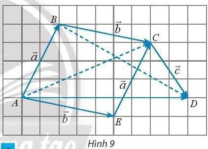 BÀI 2. TỔNG VÀ HIỆU CỦA HAI VECTO