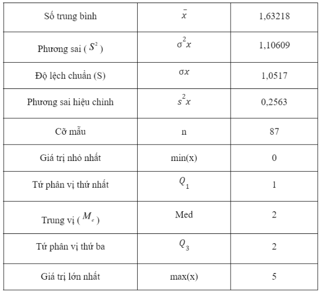 BÀI 1. DÙNG MÁY TÍNH CẦM TAY ĐỂ TÍNH TOÁN VỚI SỐ GẦN ĐÚNG VÀ CÁC SỐ ĐẶC TRƯNG CỦA MẪU SỐ LIỆU THỐNG KÊHOẠT ĐỘNG 1. Sử dụng máy tính cầm tay để tính toán với các số gần đúngBài tập: Thực hiện các phép tính sau trên máy tính (trong kết quả lấy 4 chữ số ở phần thập phân):Đáp án chuẩn:a) 1295,2689            b) -80,4632       c) 1,7814HOẠT ĐỘNG 2. Sử dụng máy tính cầm tay để tính các số đặc trưng của mẫu số liệu thống kê