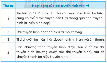 BÀI 5. SỬ DỤNG MÁY THU HÌNH