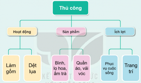 BÀI 12. ÔN TẬP CHỦ ĐỀ CỘNG ĐỒNG