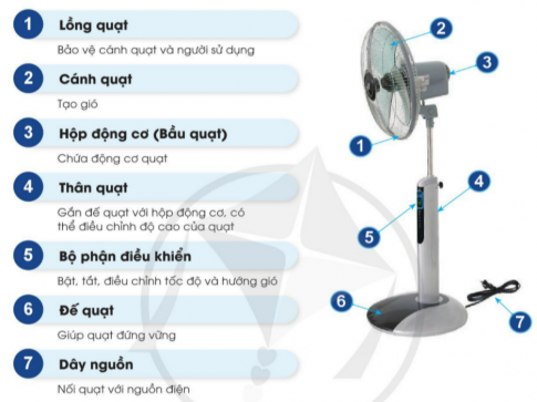 BÀI 3. SỬ DỤNG QUẠT ĐIỆN