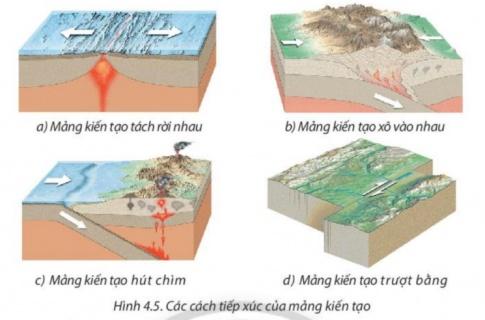 BÀI 4: TRÁI ĐẤT, THUYẾT KIẾN TẠO MẢNG