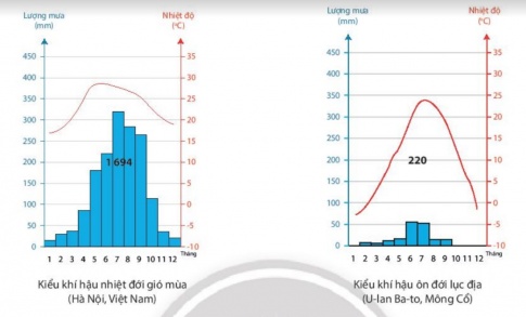 BÀI 11: THỰC HÀNH. ĐỌC BẢN ĐỒ CÁC ĐỚI VÀ KIỂU KHÍ HẬU TRÊN TRÁI ĐẤT, PHÂN TÍCH BIỂU ĐỒ MỘT SỐ KIỂU KHÍ HẬU