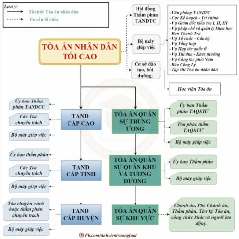 BÀI 15: TÒA ÁN NHÂN DÂN VÀ VIỆN KIỂM SÁT NHÂN DÂN