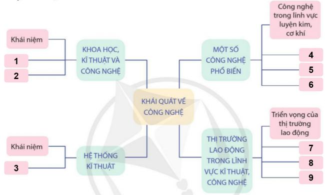 ÔN TẬP: CHỦ ĐỀ 1: KHÁI QUÁT VỀ CÔNG NGHỆ