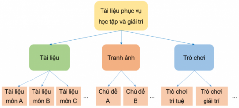 CHỦ ĐỀ C1. SẮP XẾP ĐỂ DỄ TÌMBÀI 2: SƠ ĐỒ HÌNH CÂY