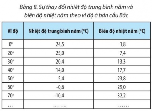 BÀI 8: KHÍ QUYỂN, SỰ PHÂN BỐ NHIỆT ĐỘ TRÊN TRÁI ĐẤT 