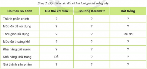 ÔN TẬP: CHỦ ĐỀ 2: ĐẤT TRỒNG