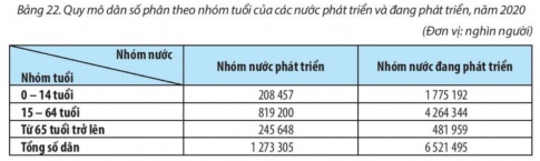 BÀI 22: THỰC HÀNH: PHÂN TÍCH THÁP DÂN SỐ, VẼ BIỂU ĐỒ CƠ CẤU DÂN SỐ THEO NHÓM TUỔI