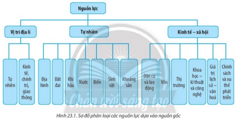 BÀI 23: NGUỒN LỰC PHÁT TRIỂN KINH TẾ