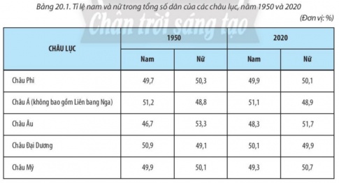 BÀI 20: CƠ CẤU DÂN SỐ