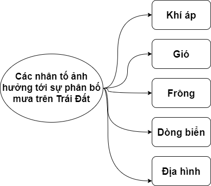 BÀI 10: MƯA