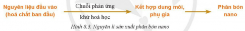 BÀI 8: ỨNG DỤNG CÔNG NGHỆ HIỆN ĐẠI TRONG SẢN XUẤT PHÂN BÓN