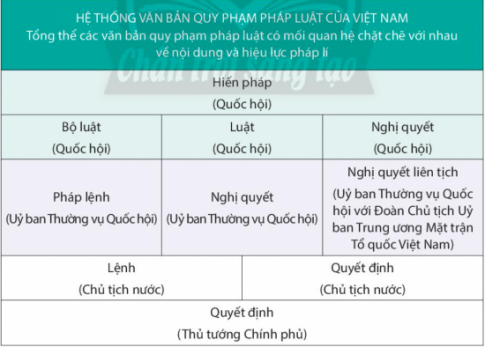 BÀI 18: HỆ THỐNG PHÁP LUẬT VÀ VĂN BẢN PHÁP LUẬT VIỆT NAM