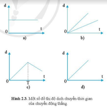 CHỦ ĐỀ 1 BÀI 2 ĐỒ THỊ ĐỘ DỊCH CHUYỂN THEO THỜI GIAN ĐỘ DỊCH CHUYỂNTỔNG HỢP VÀ VẬN TỐC TỔNG HỢP