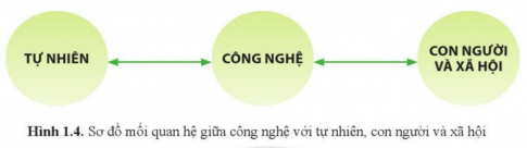 BÀI 1: KHOA HỌC, KỸ THUẬT VÀ CÔNG NGHỆ