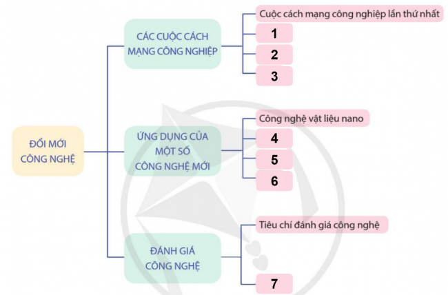 ÔN TẬP: CHỦ ĐỀ 2: ĐỔI MỚI CÔNG NGHỆ