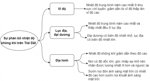 BÀI 8: KHÍ QUYỂN, SỰ PHÂN BỐ NHIỆT ĐỘ TRÊN TRÁI ĐẤT 