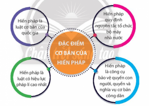 CHỦ ĐỀ 9: HIẾN PHÁP NƯỚC CỘNG HÒA XÃ HỘI CHỦ NGHĨA VIỆT NAMBÀI 20: HIẾN PHÁP NƯỚC CỘNG HÒA XÃ HỘI CHỦ NGHĨA VIỆT NAM