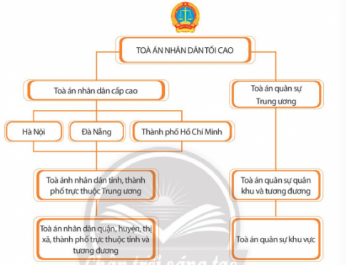 BÀI 15: TÒA ÁN NHÂN DÂN VÀ VIỆN KIỂM SÁT NHÂN DÂN