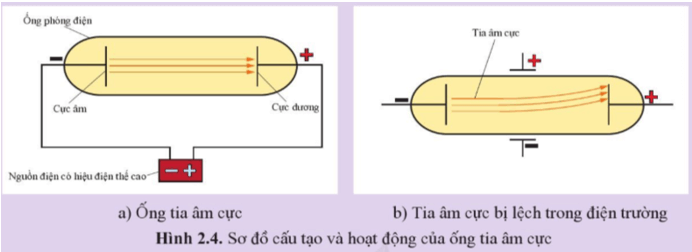 BÀI 2. THÀNH PHẦN CỦA NGUYÊN TỬ