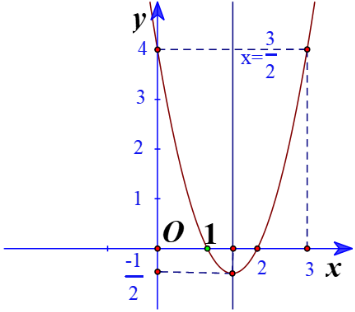 BÀI 2. HÀM SỐ BẬC HAI. ĐỒ THỊ HÀM SỐ BẬC HAI VÀ ỨNG DỤNG