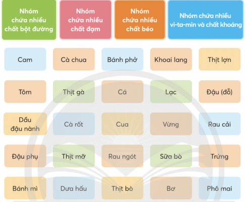 BÀI 23: CÁC NHÓM CHẤT DINH DƯỠNG CÓ TRONG THỨC ĂN