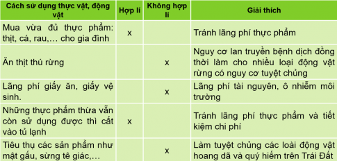 BÀI 14. SỬ DỤNG HỢP LÍ THỰC VẬT VÀ ĐỘNG VẬT