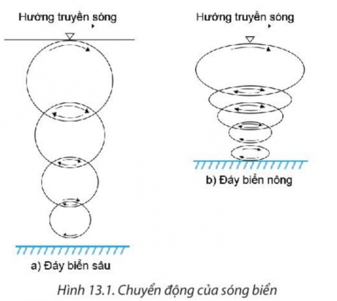 BÀI 13: NƯỚC BIỂN VÀ ĐẠI DƯƠNG