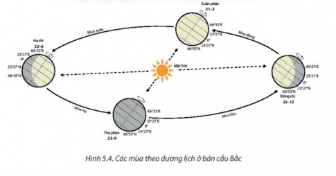 BÀI 5: HỆ QUẢ ĐỊA LÝ CÁC CHUYỂN ĐỘNG TRÁI ĐẤT