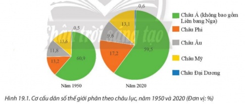 BÀI 19: DÂN SỐ VÀ SỰ PHÁT TRIỂN DÂN SỐ THẾ GIỚI DÂN SỐ VÀ SỰ PHÁT TRIỂN DÂN SỐ THẾ GIỚI