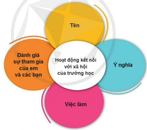 BÀI ÔN TẬP CHỦ ĐỀ TRƯỜNG HỌC