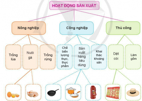 BÀI ÔN TẬP CHỦ ĐỀ CỘNG ĐỒNG ĐỊA PHƯƠNG