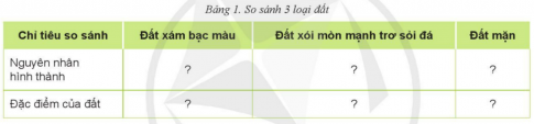 ÔN TẬP: CHỦ ĐỀ 2: ĐẤT TRỒNG