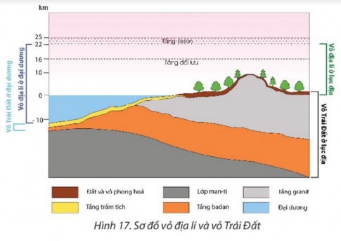 BÀI 17: VỎ ĐỊA LÍ, QUY LUẬT THỐNG NHẤT VÀ HOÀN CHỈNH CỦA VỎ ĐỊA LÍ
