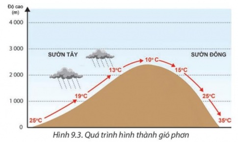 BÀI 9: KHÍ ÁP VÀ GIÓ