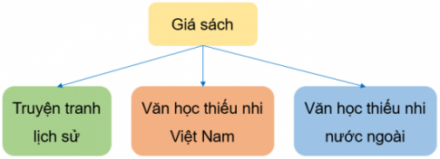 CHỦ ĐỀ C1. SẮP XẾP ĐỂ DỄ TÌMBÀI 1: SỰ CẦN THIẾT CỦA SẮP XẾP