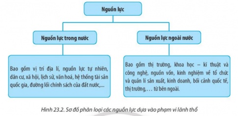 BÀI 23: NGUỒN LỰC PHÁT TRIỂN KINH TẾ