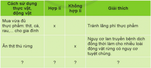 BÀI 14. SỬ DỤNG HỢP LÍ THỰC VẬT VÀ ĐỘNG VẬT
